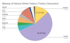 Makeup of Hakurei Shrine Visitors (Touhou Characters).webp